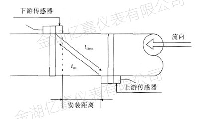 外夾式超聲波流量計(jì)工作原理 外夾式超聲波流量計(jì)工作原理