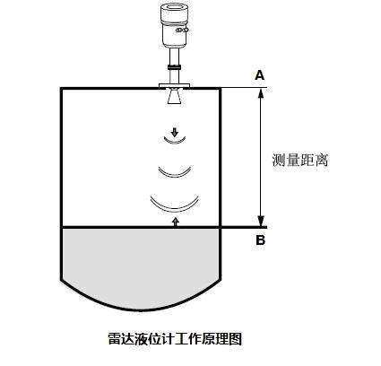 雷達(dá)液位計工作原理 雷達(dá)液位計工作原理